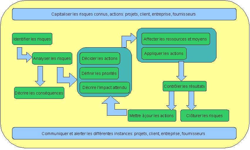 QENVI: gestion des risques